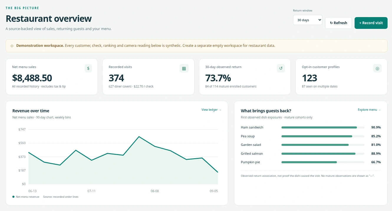 Actual Frame Restaurant Intelligence dashboard showing synthetic revenue, visits and menu patterns